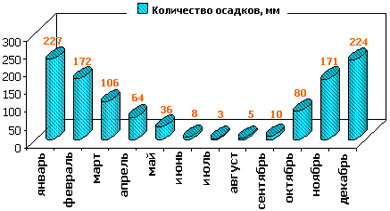 Турция. Алания. Количество осадков Турция. Алания. Количество осадков