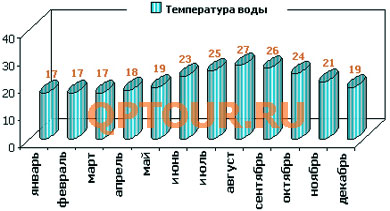 Турция, Средняя температура воды в Алании Турция, Средняя температура воздуха в Алании