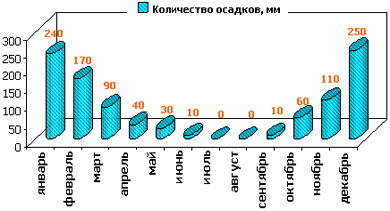 Турция. Анталия. Количество осадков Турция. Анталия. Количество осадков