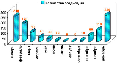 Турция. Белек. Количество осадков Турция. Белек. Количество осадков