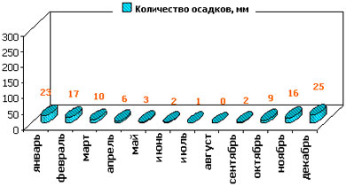 Турция. Фетхие. Количество осадков Турция. Фетхие. Количество осадков
