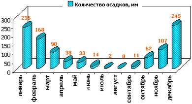 Турция. Сиде. Количество осадков Турция. Сиде. Количество осадков