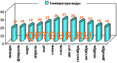 Турция, Средняя температура воды в Сиде Турция, Средняя температура воздуха в Сиде